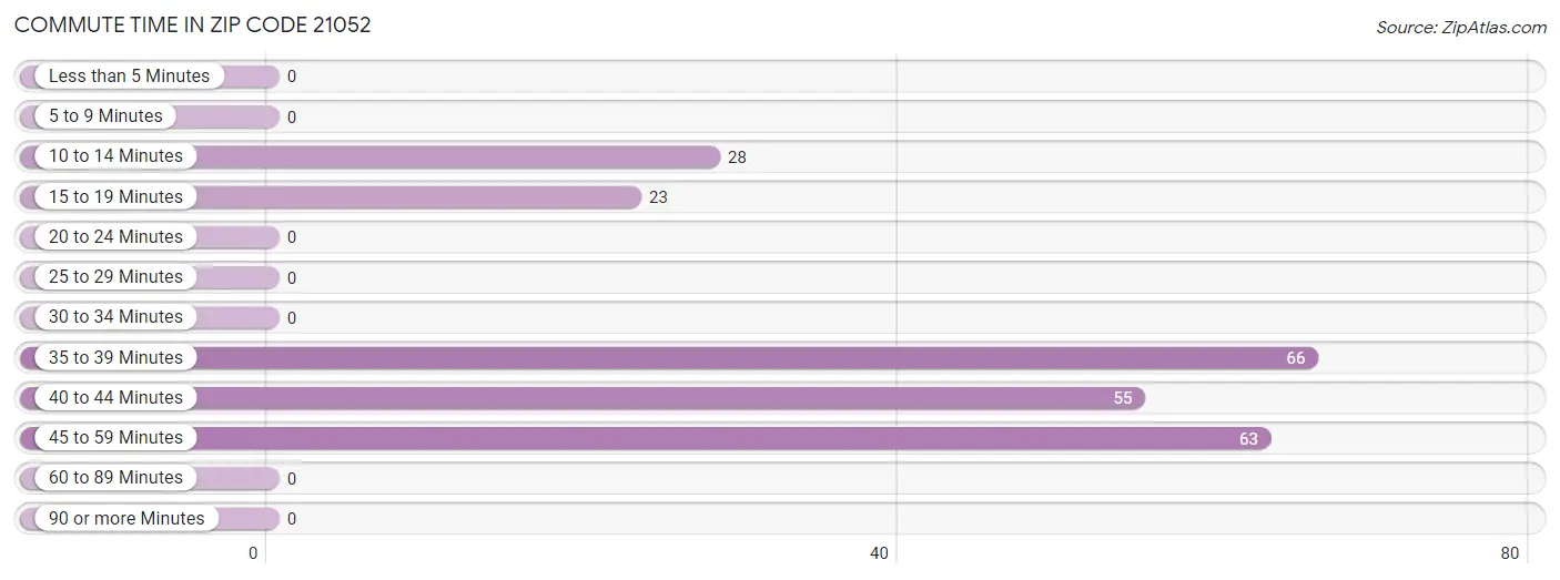 Commute Time in Zip Code 21052