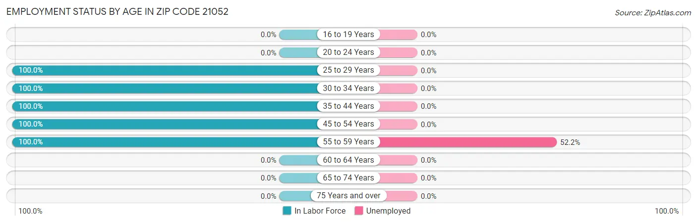 Employment Status by Age in Zip Code 21052