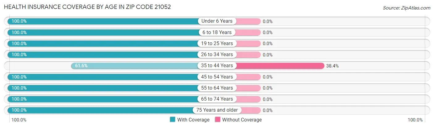 Health Insurance Coverage by Age in Zip Code 21052