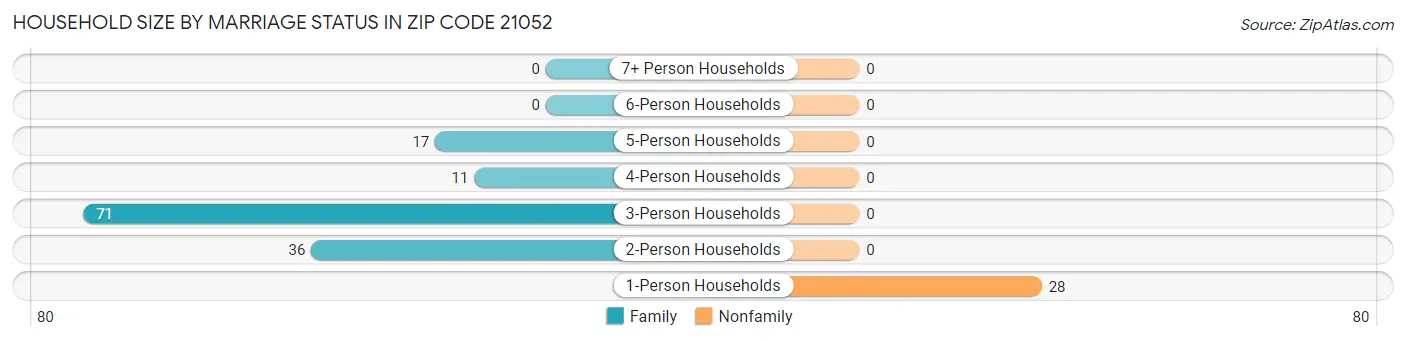 Household Size by Marriage Status in Zip Code 21052
