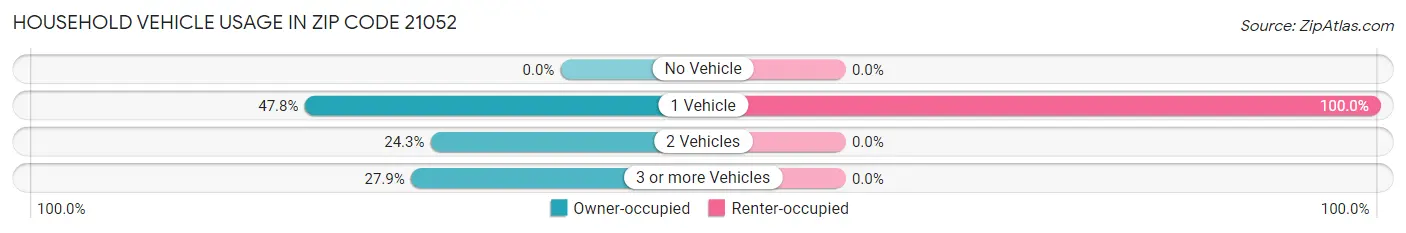 Household Vehicle Usage in Zip Code 21052