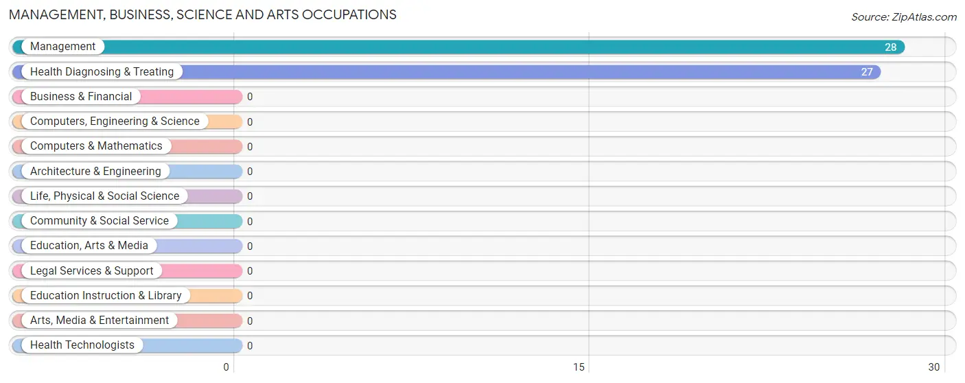 Management, Business, Science and Arts Occupations in Zip Code 21052