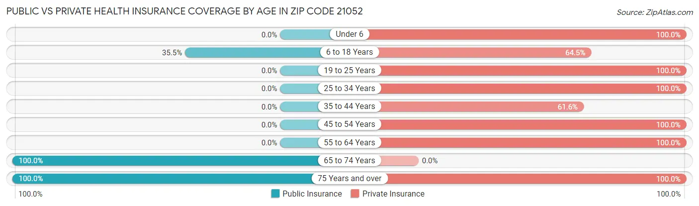 Public vs Private Health Insurance Coverage by Age in Zip Code 21052