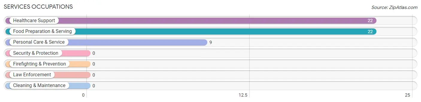 Services Occupations in Zip Code 21052