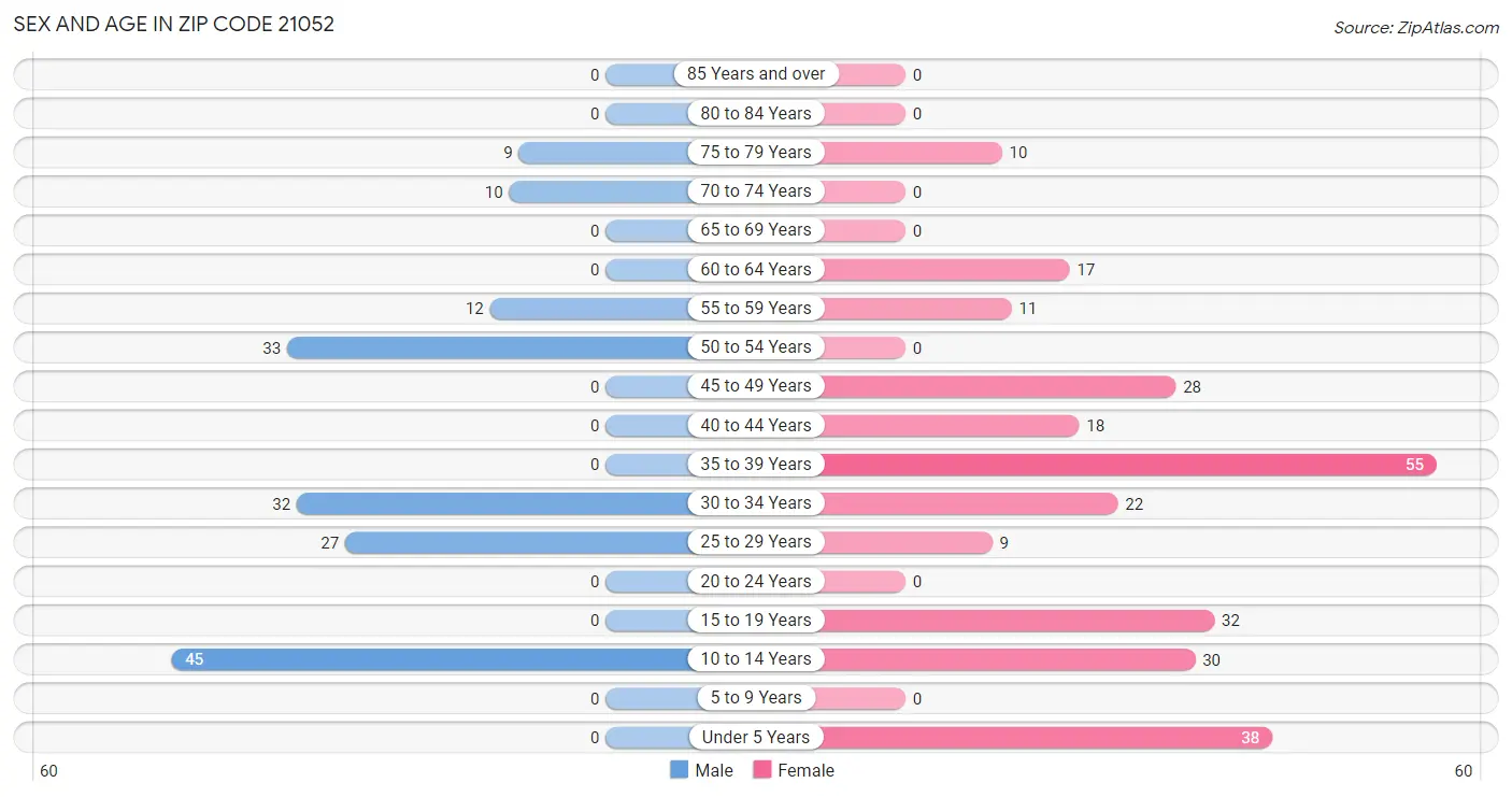 Sex and Age in Zip Code 21052