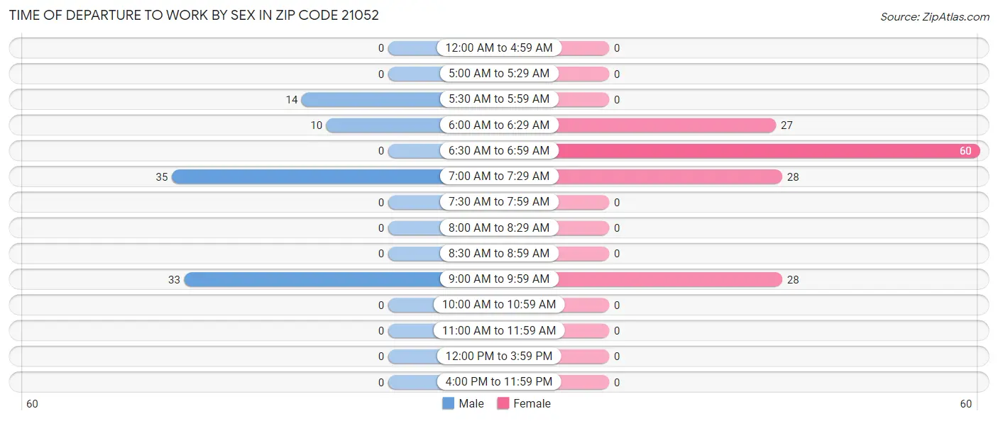 Time of Departure to Work by Sex in Zip Code 21052