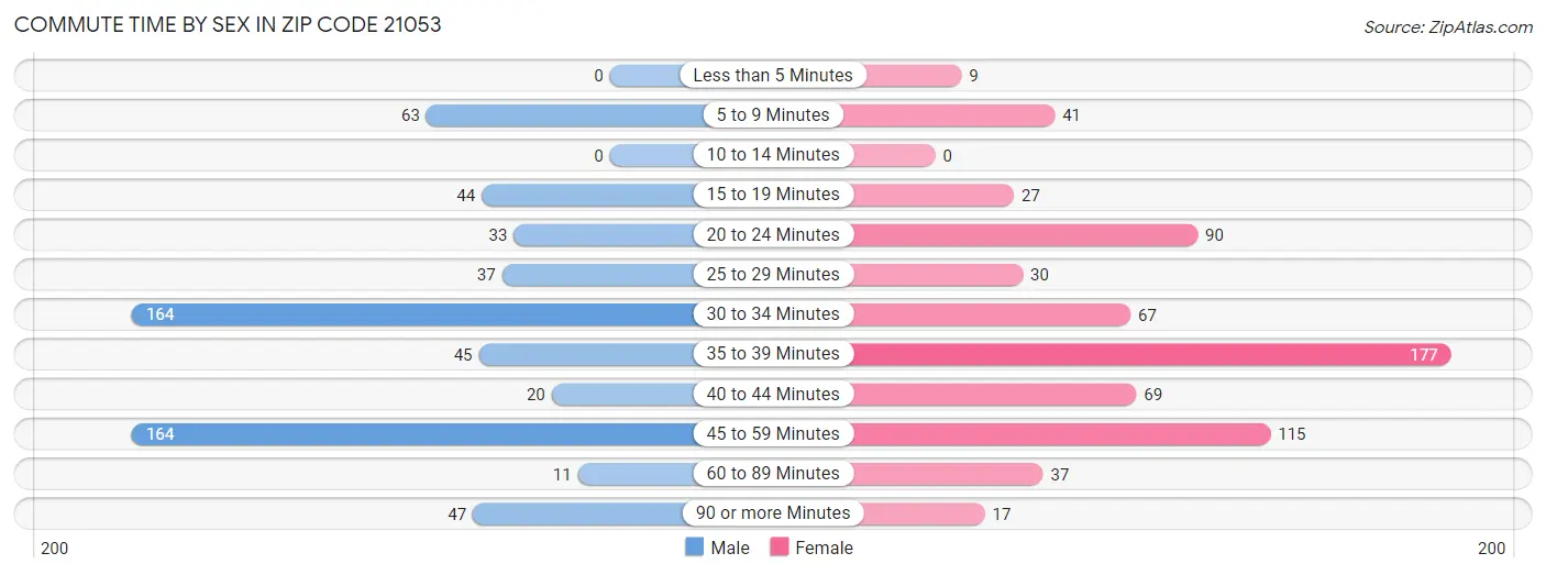 Commute Time by Sex in Zip Code 21053