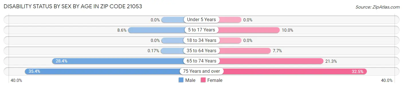 Disability Status by Sex by Age in Zip Code 21053