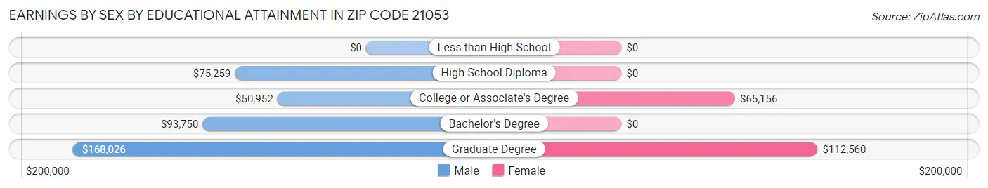 Earnings by Sex by Educational Attainment in Zip Code 21053