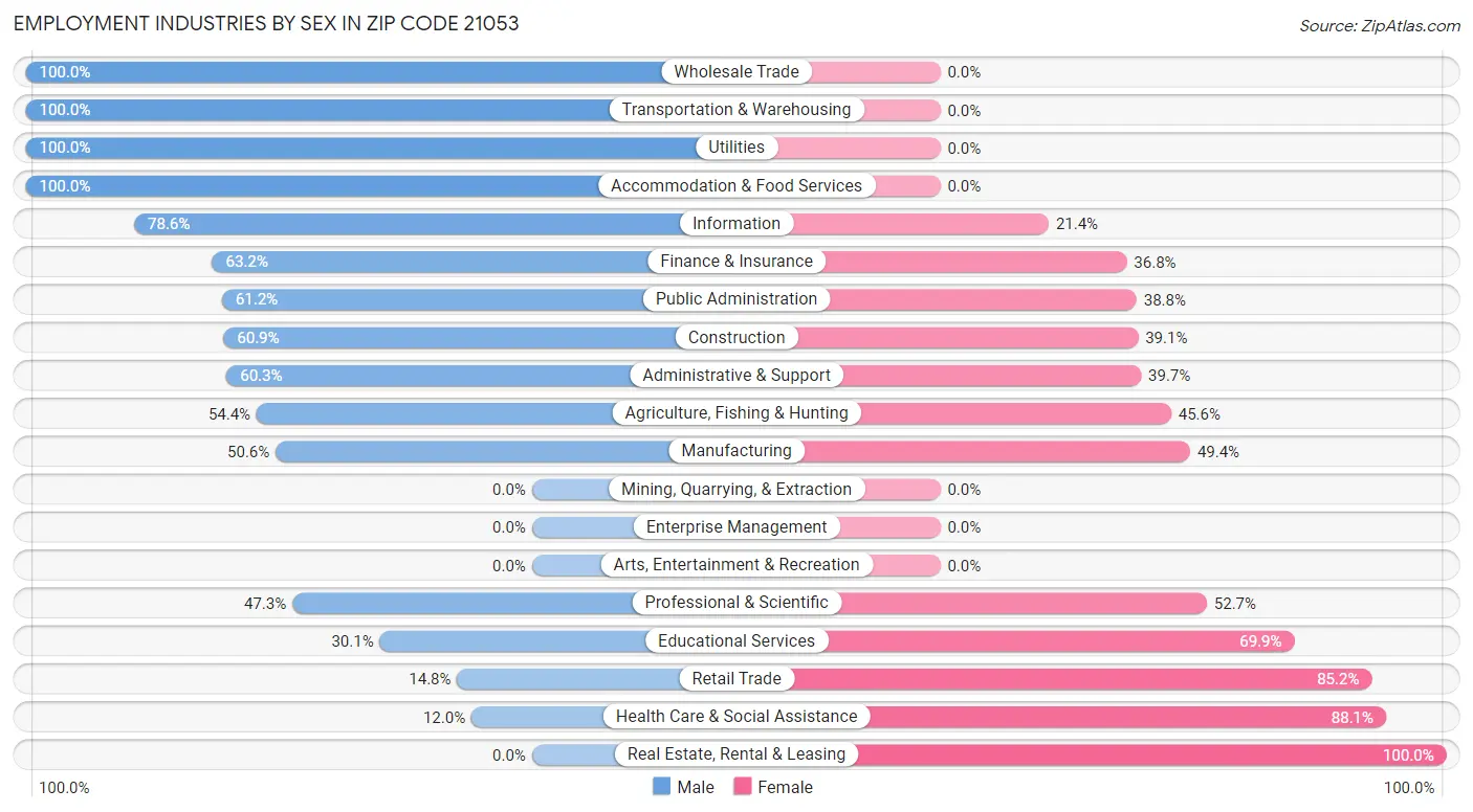 Employment Industries by Sex in Zip Code 21053