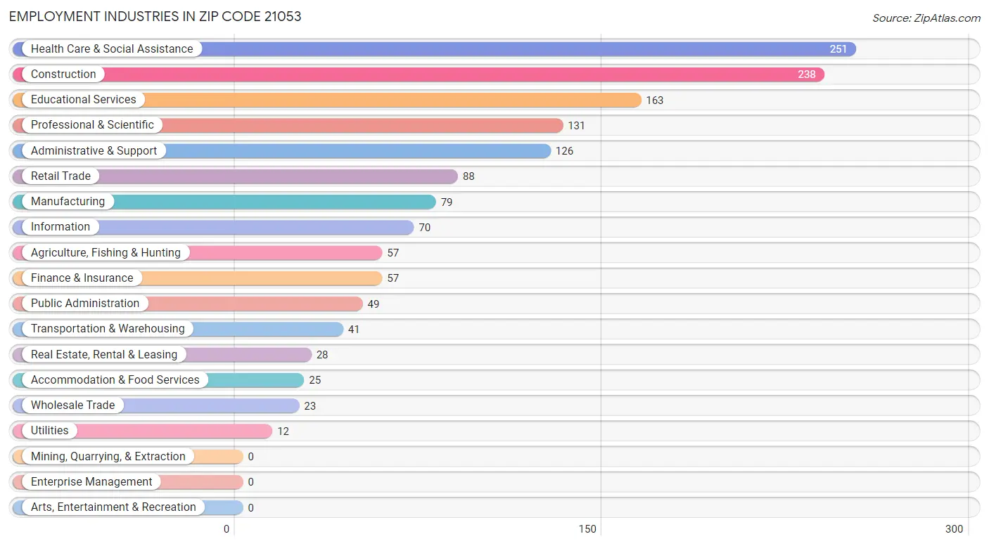 Employment Industries in Zip Code 21053