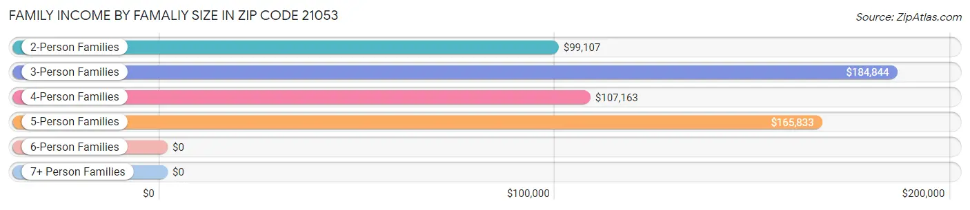 Family Income by Famaliy Size in Zip Code 21053