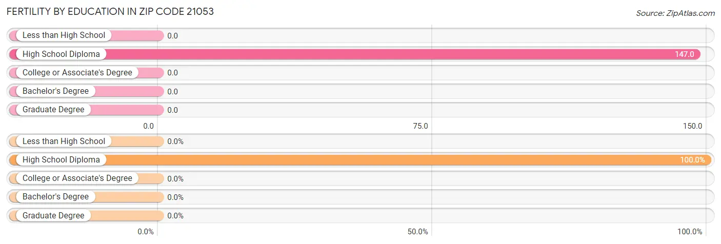 Female Fertility by Education Attainment in Zip Code 21053