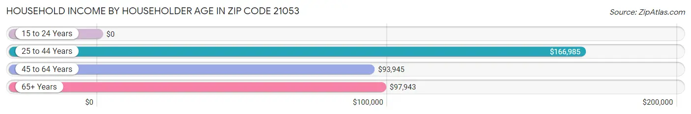 Household Income by Householder Age in Zip Code 21053