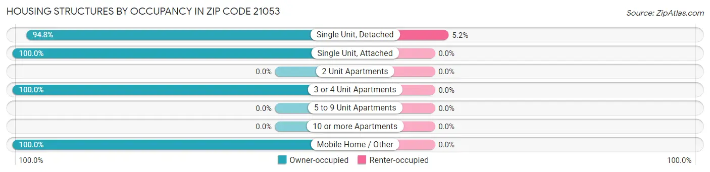 Housing Structures by Occupancy in Zip Code 21053