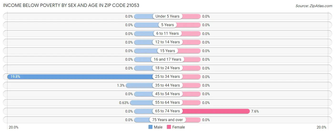Income Below Poverty by Sex and Age in Zip Code 21053