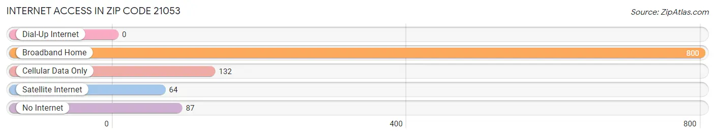 Internet Access in Zip Code 21053