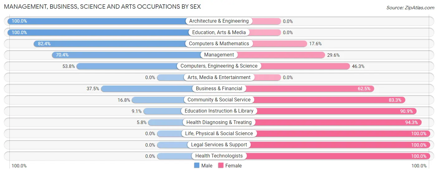 Management, Business, Science and Arts Occupations by Sex in Zip Code 21053