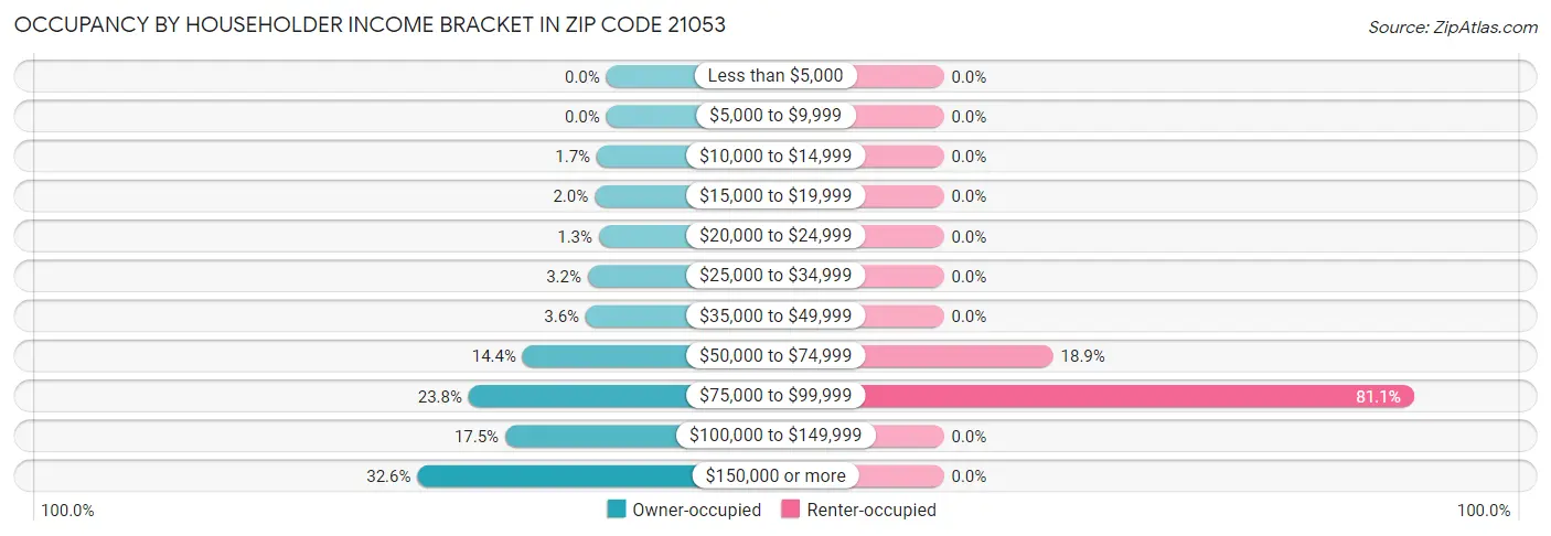 Occupancy by Householder Income Bracket in Zip Code 21053