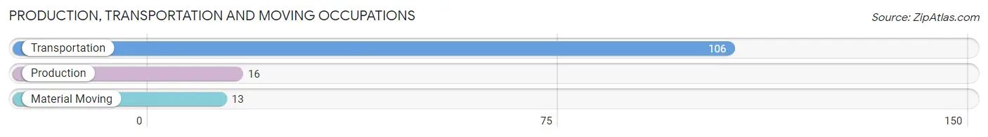 Production, Transportation and Moving Occupations in Zip Code 21053