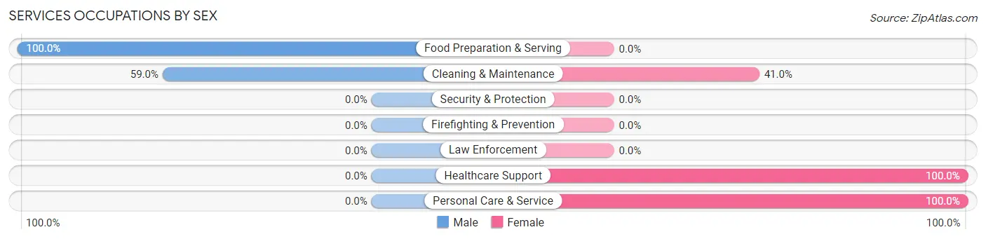 Services Occupations by Sex in Zip Code 21053