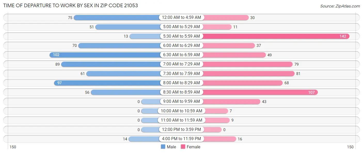 Time of Departure to Work by Sex in Zip Code 21053