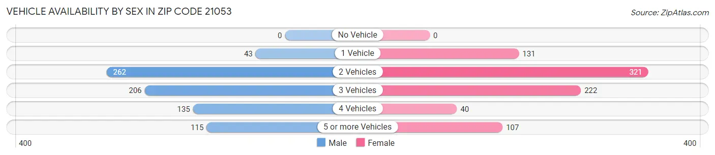 Vehicle Availability by Sex in Zip Code 21053