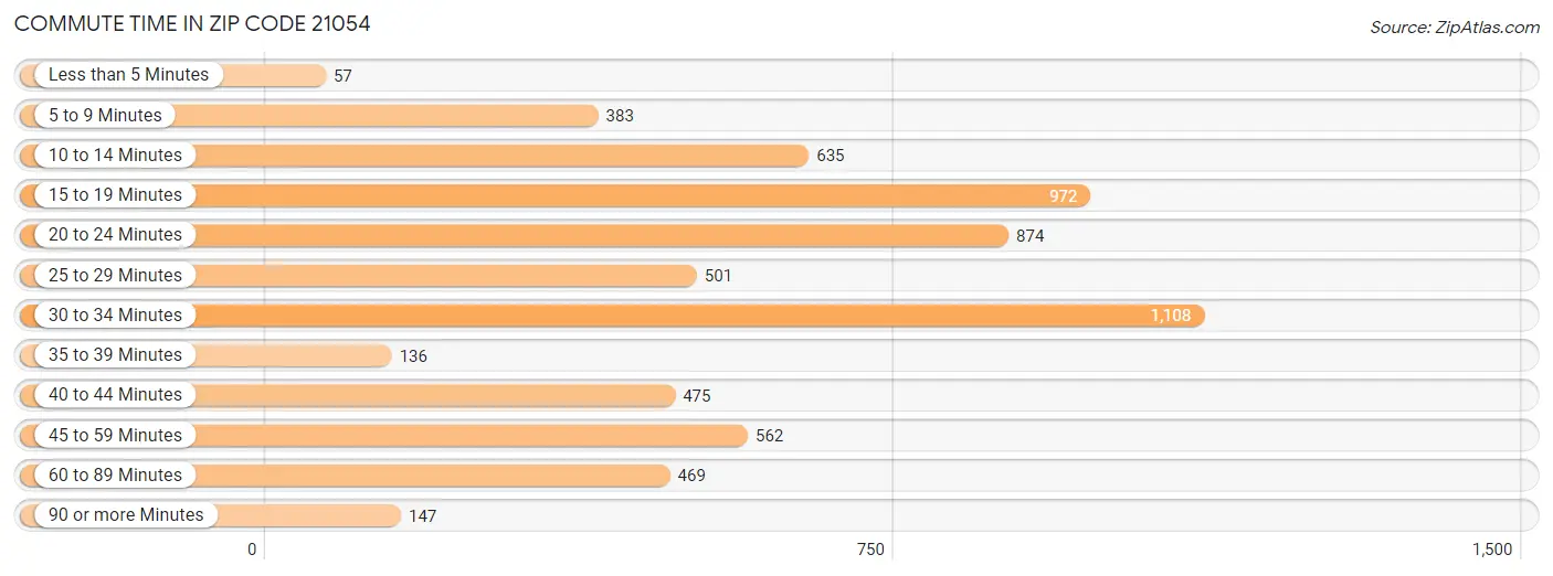 Commute Time in Zip Code 21054