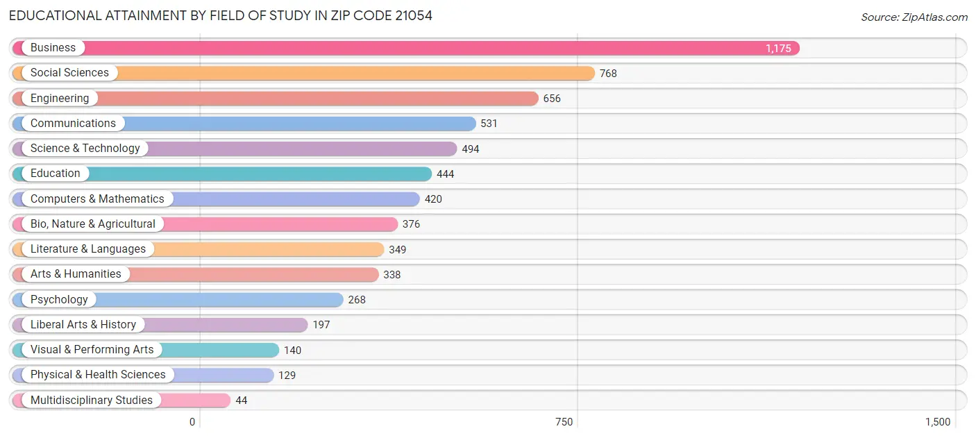Educational Attainment by Field of Study in Zip Code 21054