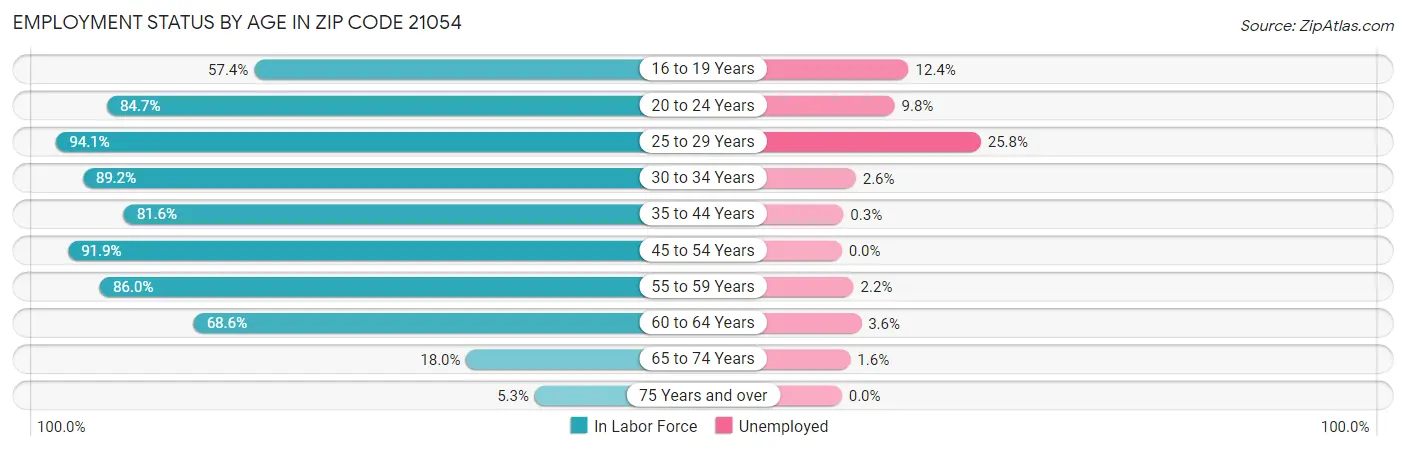 Employment Status by Age in Zip Code 21054