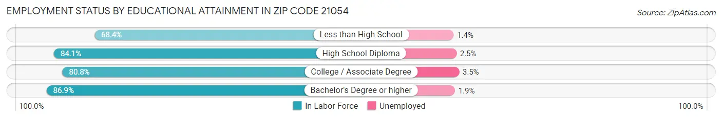 Employment Status by Educational Attainment in Zip Code 21054