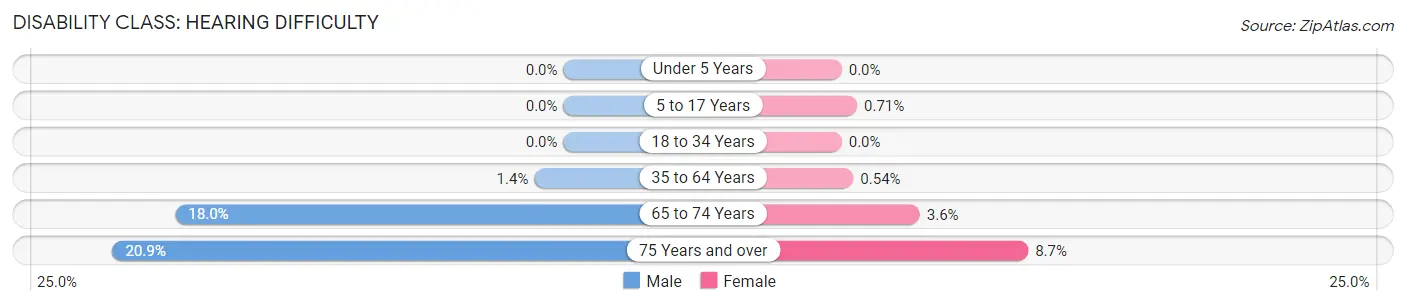 Disability in Zip Code 21054: <span>Hearing Difficulty</span>