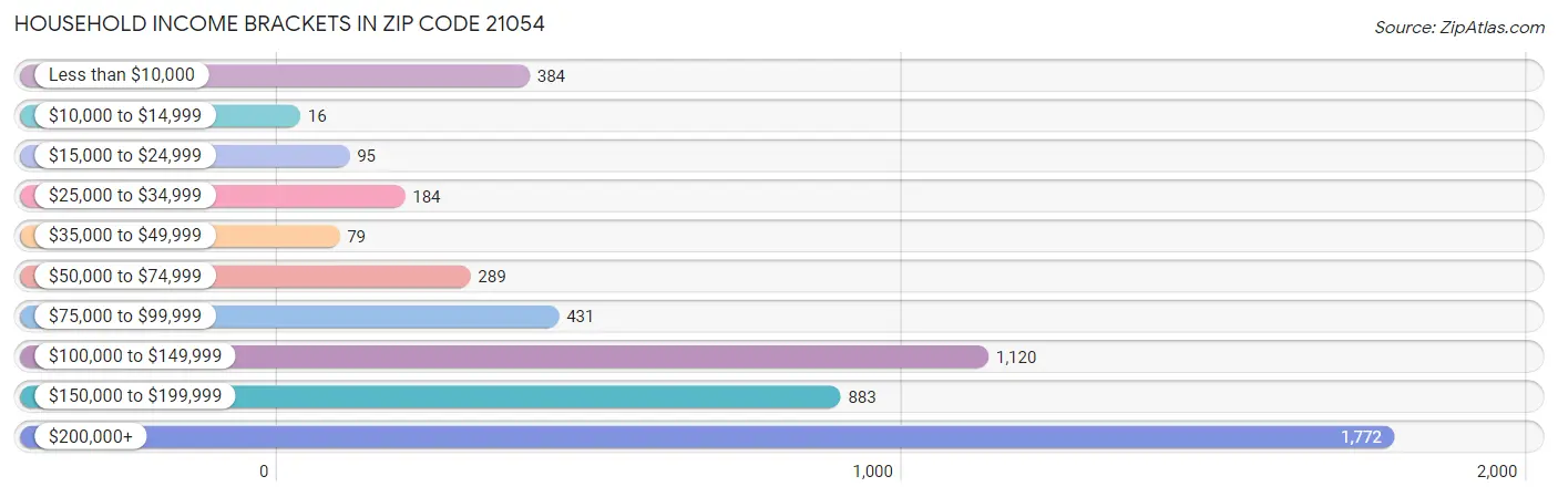 Household Income Brackets in Zip Code 21054