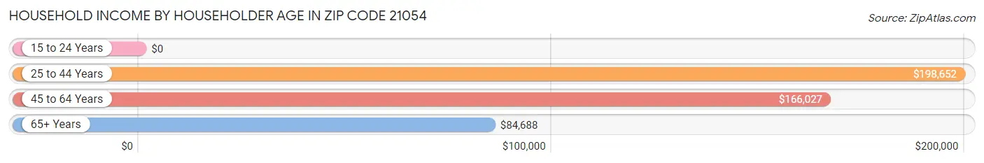 Household Income by Householder Age in Zip Code 21054