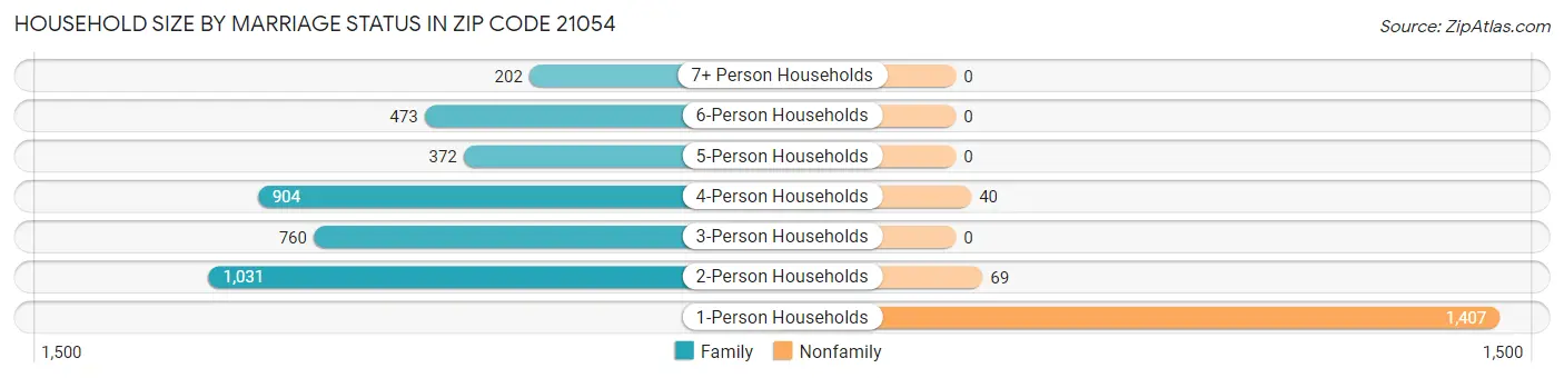 Household Size by Marriage Status in Zip Code 21054