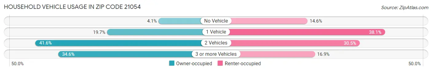 Household Vehicle Usage in Zip Code 21054