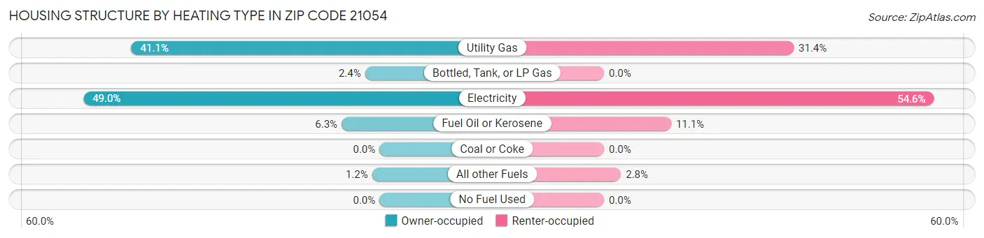 Housing Structure by Heating Type in Zip Code 21054