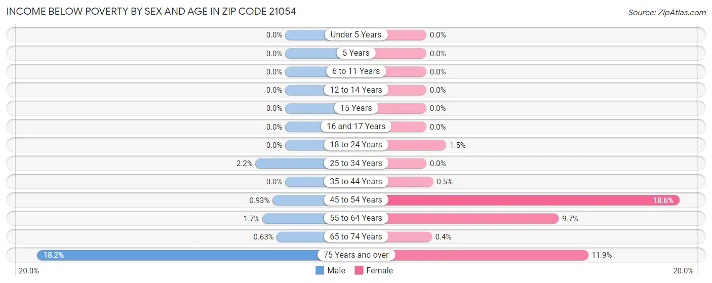 Income Below Poverty by Sex and Age in Zip Code 21054