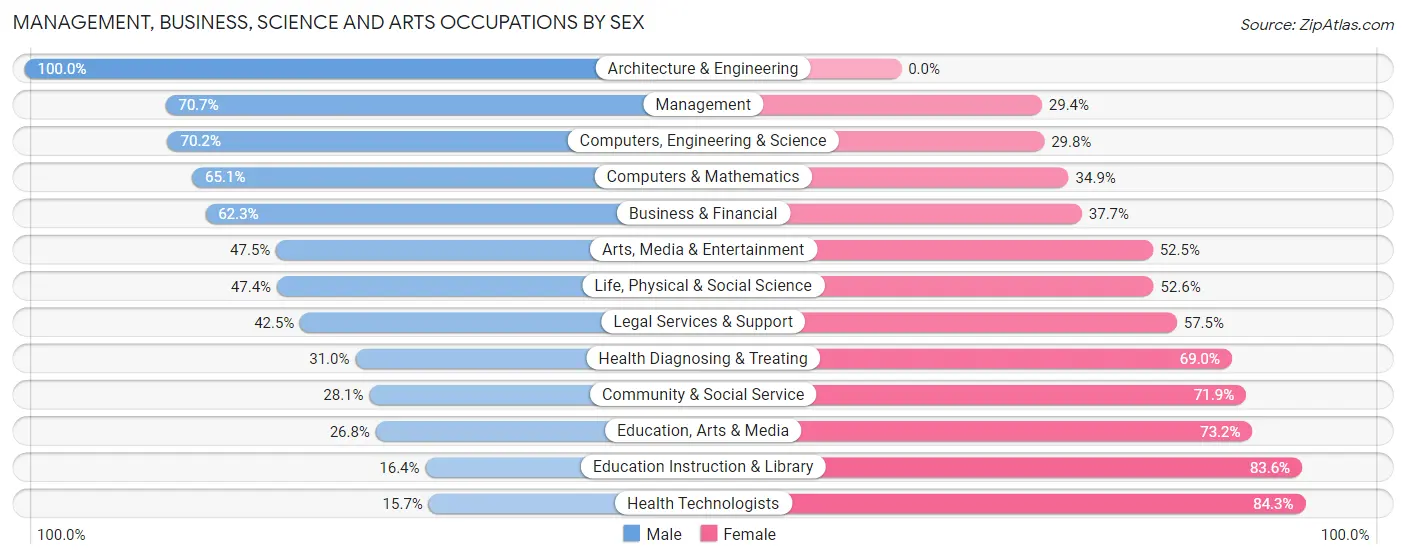 Management, Business, Science and Arts Occupations by Sex in Zip Code 21054
