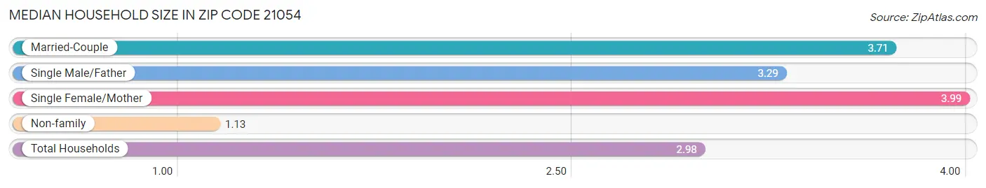 Median Household Size in Zip Code 21054