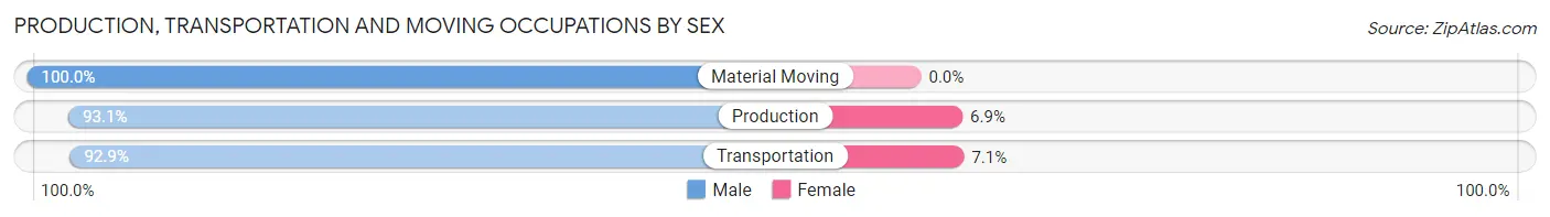 Production, Transportation and Moving Occupations by Sex in Zip Code 21054