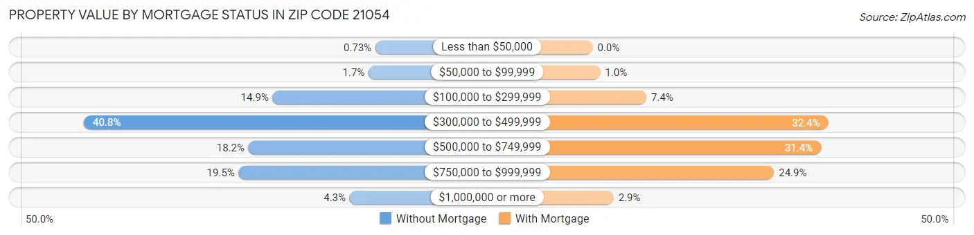 Property Value by Mortgage Status in Zip Code 21054