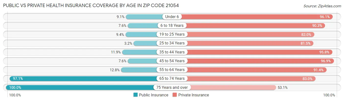 Public vs Private Health Insurance Coverage by Age in Zip Code 21054