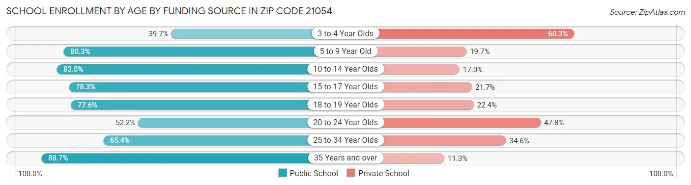 School Enrollment by Age by Funding Source in Zip Code 21054