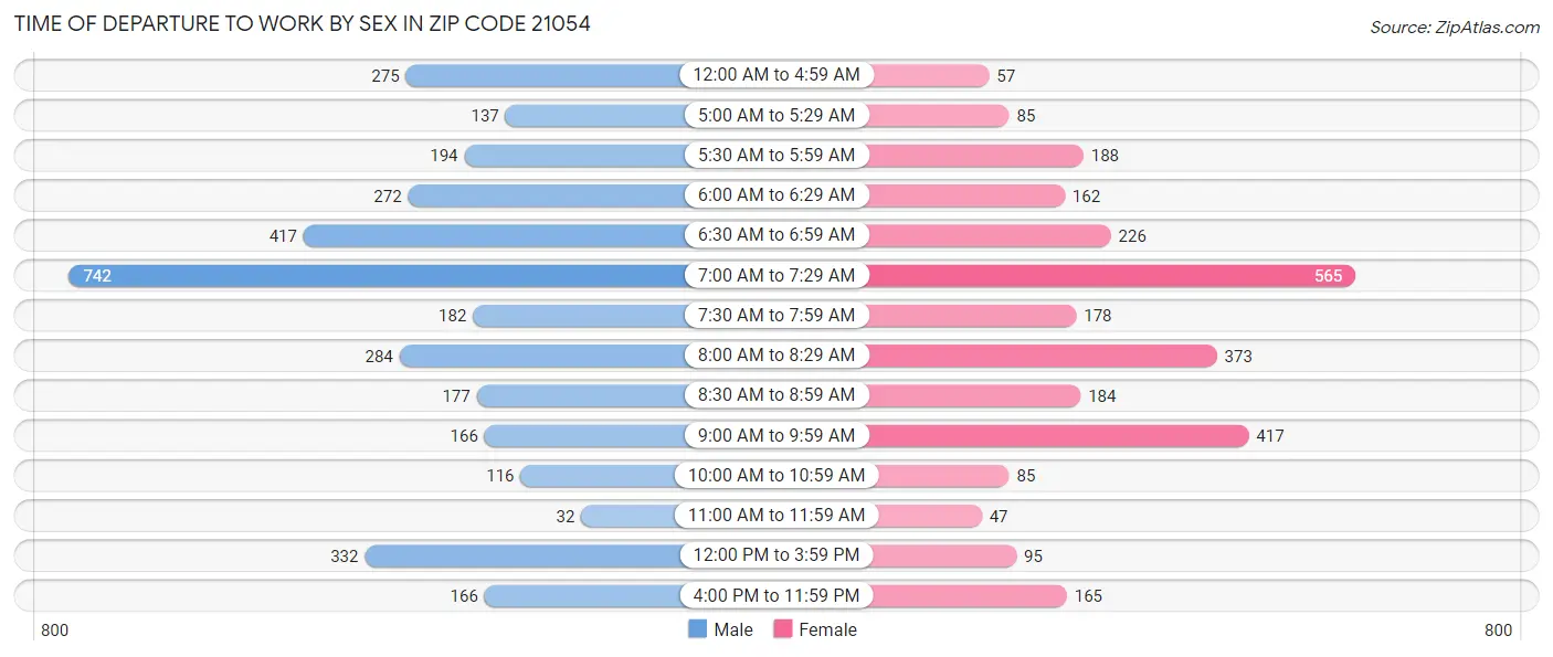 Time of Departure to Work by Sex in Zip Code 21054