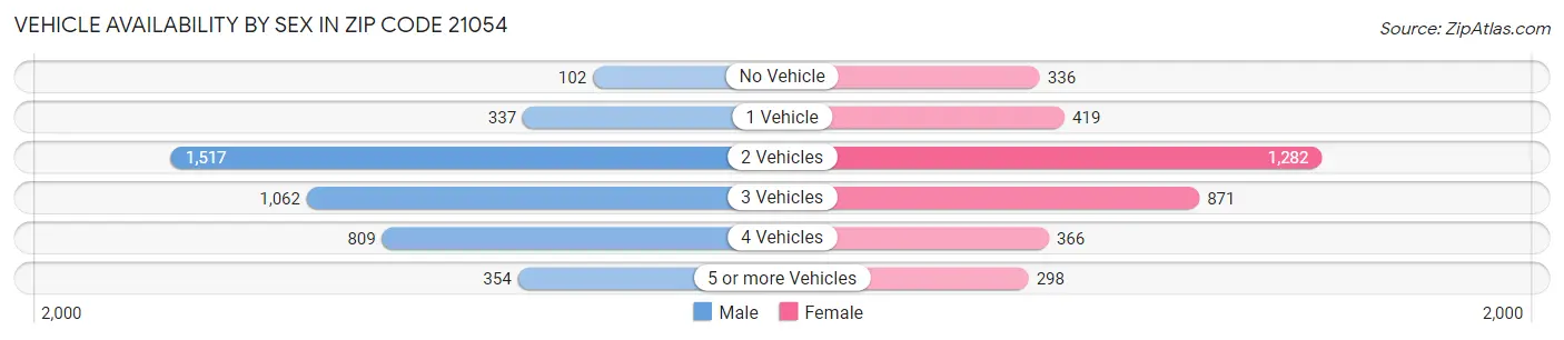 Vehicle Availability by Sex in Zip Code 21054
