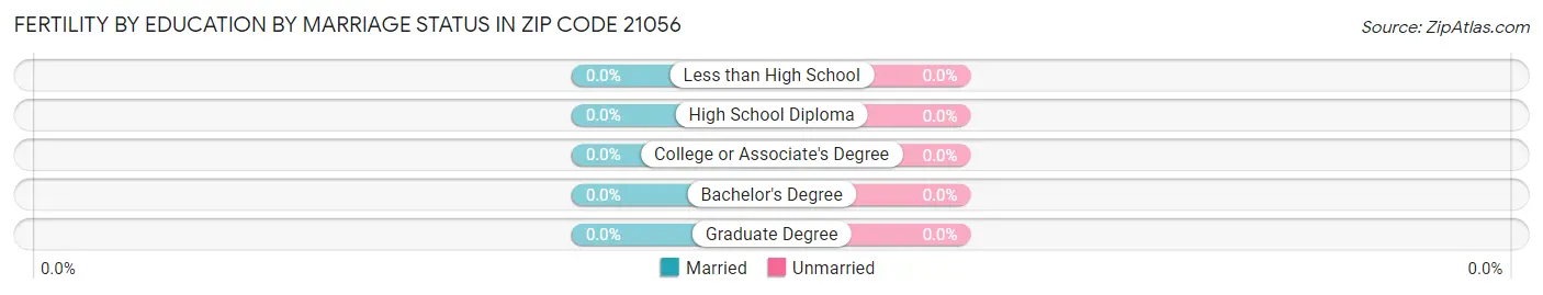 Female Fertility by Education by Marriage Status in Zip Code 21056