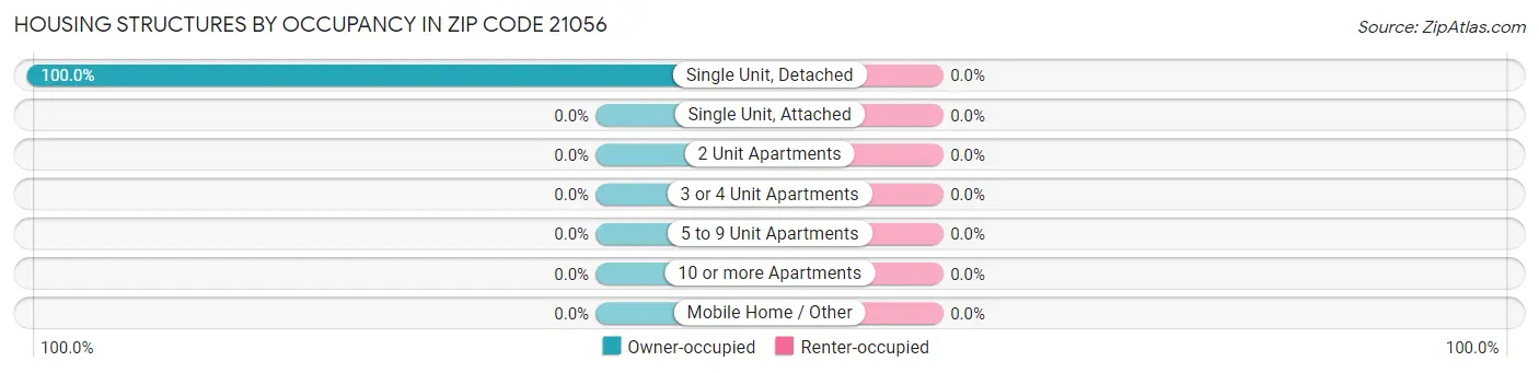 Housing Structures by Occupancy in Zip Code 21056