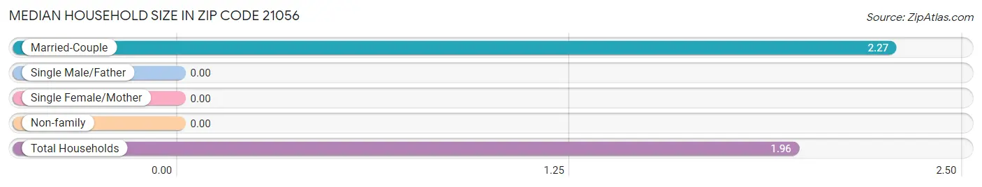 Median Household Size in Zip Code 21056