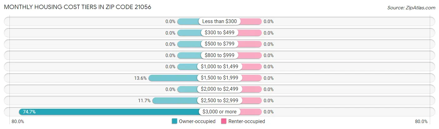 Monthly Housing Cost Tiers in Zip Code 21056